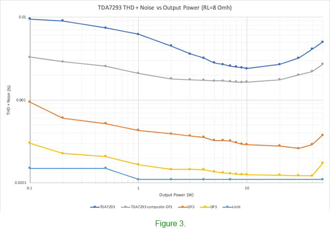 Ultra low distortion TDA7293 TDA7294 composite amplifier THD vs output power