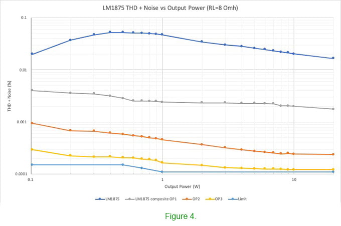 Low distortion LM1875 composite amplifier