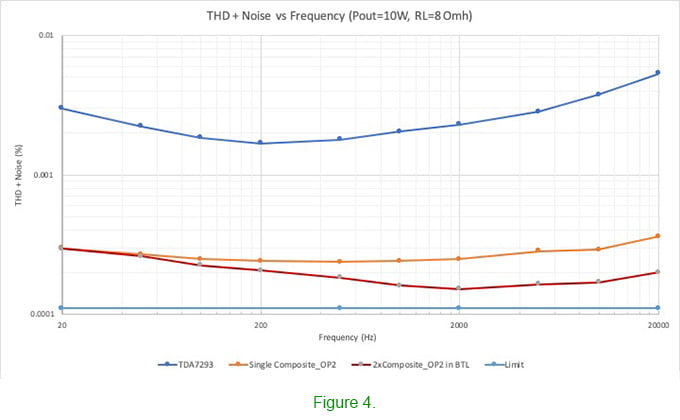 Ultra low distortion TDA7293 TDA7294 composite amplifier THD vs frequency