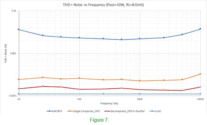 Super high fidelity LM1875 based composite amplifiers in parallel THD+noise vs frequency